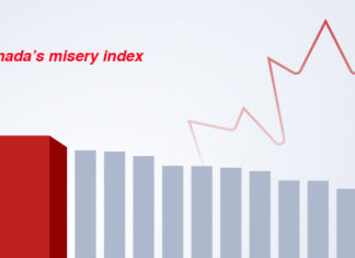 Canada misery index